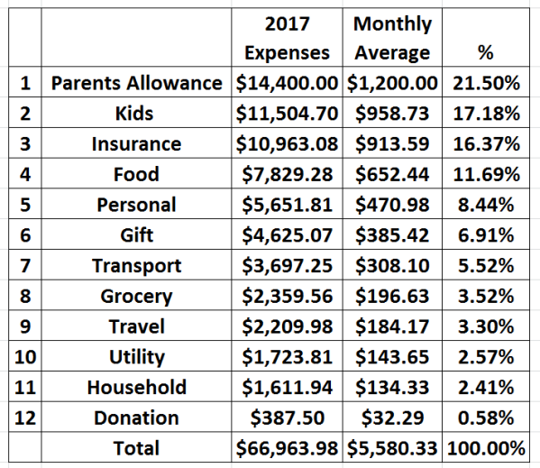 2017 Expenses
